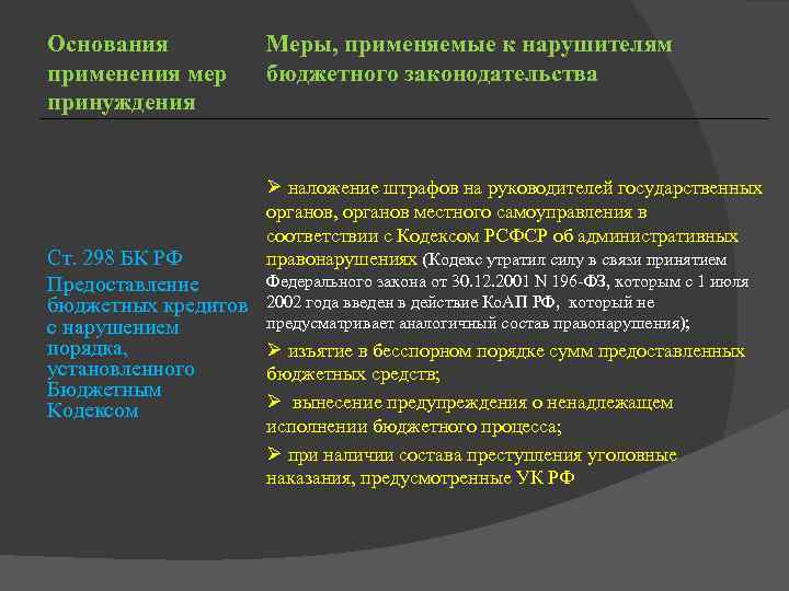 Основания применения мер принуждения Меры, применяемые к нарушителям бюджетного законодательства Ø наложение штрафов на