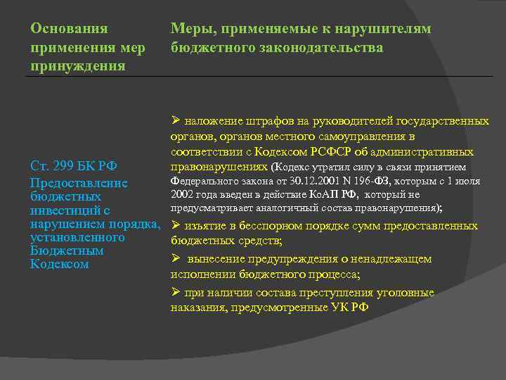 Основания применения мер принуждения Меры, применяемые к нарушителям бюджетного законодательства Ø наложение штрафов на