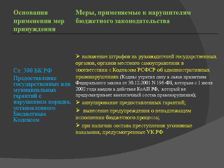 Основания применения мер принуждения Меры, применяемые к нарушителям бюджетного законодательства Ø наложение штрафов на