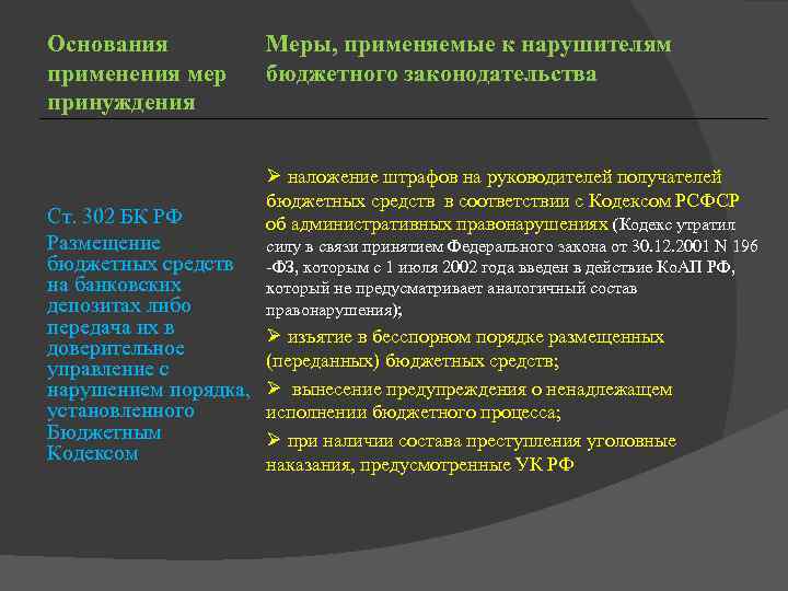 Основания применения мер принуждения Ст. 302 БК РФ Размещение бюджетных средств на банковских депозитах