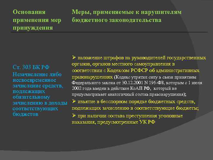 Основания применения мер принуждения Меры, применяемые к нарушителям бюджетного законодательства Ø наложение штрафов на