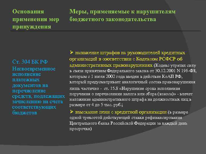 Основания применения мер принуждения Меры, применяемые к нарушителям бюджетного законодательства Ø наложение штрафов на