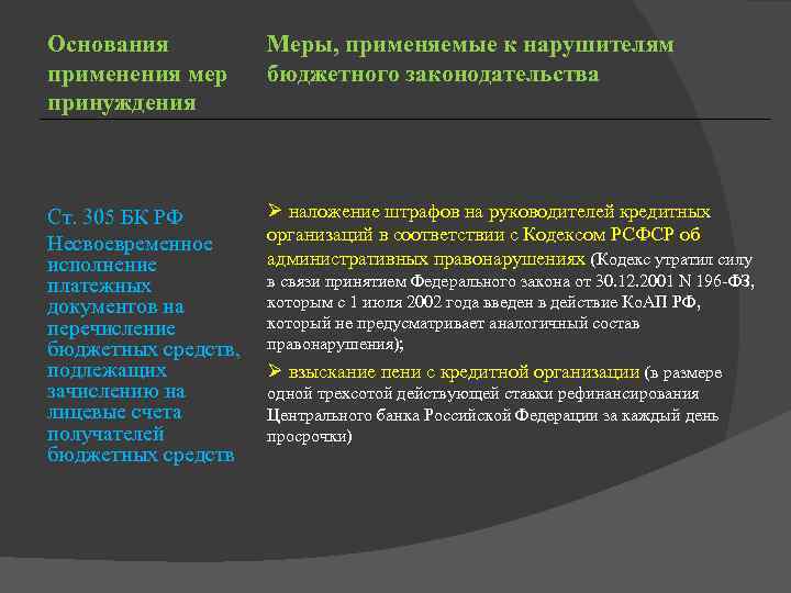 Основания применения мер принуждения Меры, применяемые к нарушителям бюджетного законодательства Ст. 305 БК РФ