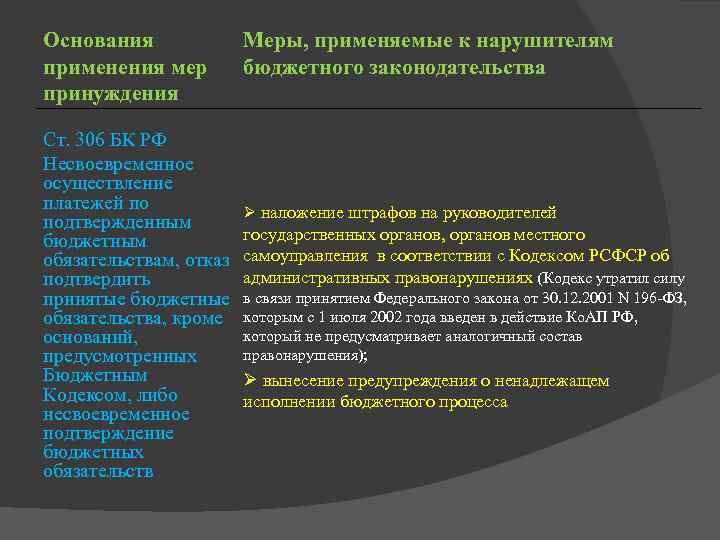 Основания применения мер принуждения Ст. 306 БК РФ Несвоевременное осуществление платежей по подтвержденным бюджетным