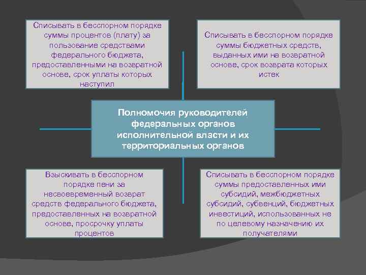 Списывать в бесспорном порядке суммы процентов (плату) за пользование средствами федерального бюджета, предоставленными на