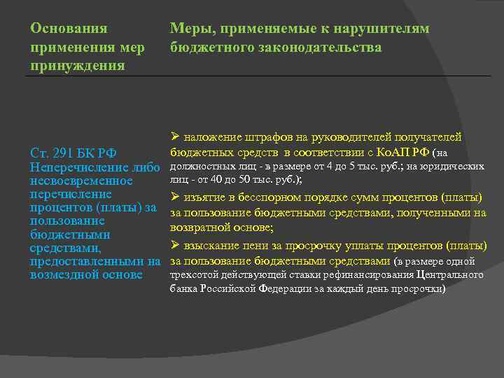 Основания применения мер принуждения Ст. 291 БК РФ Неперечисление либо несвоевременное перечисление процентов (платы)