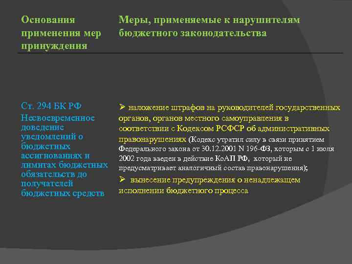 Основания применения мер принуждения Меры, применяемые к нарушителям бюджетного законодательства Ст. 294 БК РФ