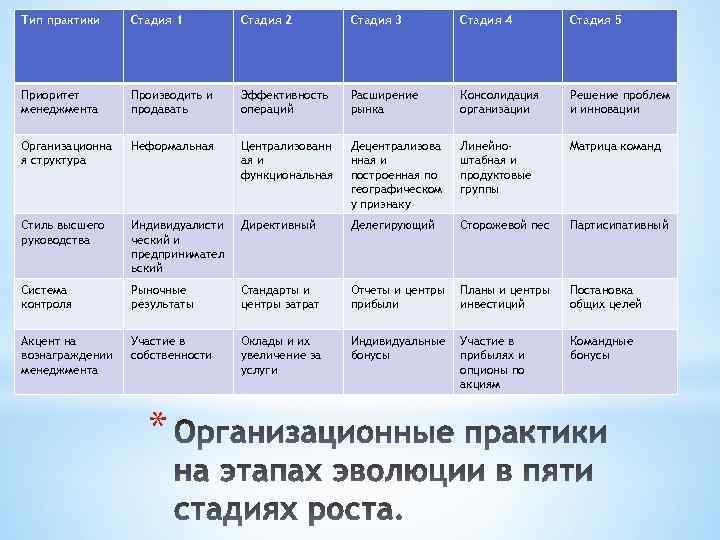 Тип практики Стадия 1 Стадия 2 Стадия 3 Стадия 4 Стадия 5 Приоритет менеджмента