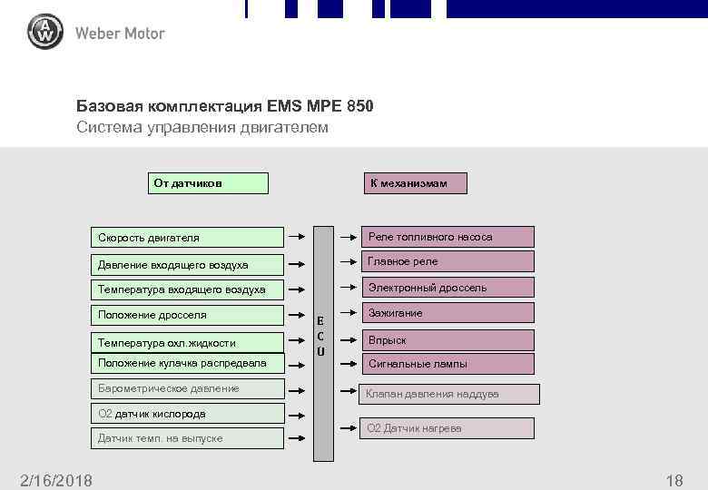 Базовая комплектация EMS MPE 850 Система управления двигателем К механизмам От датчиков Скорость двигателя