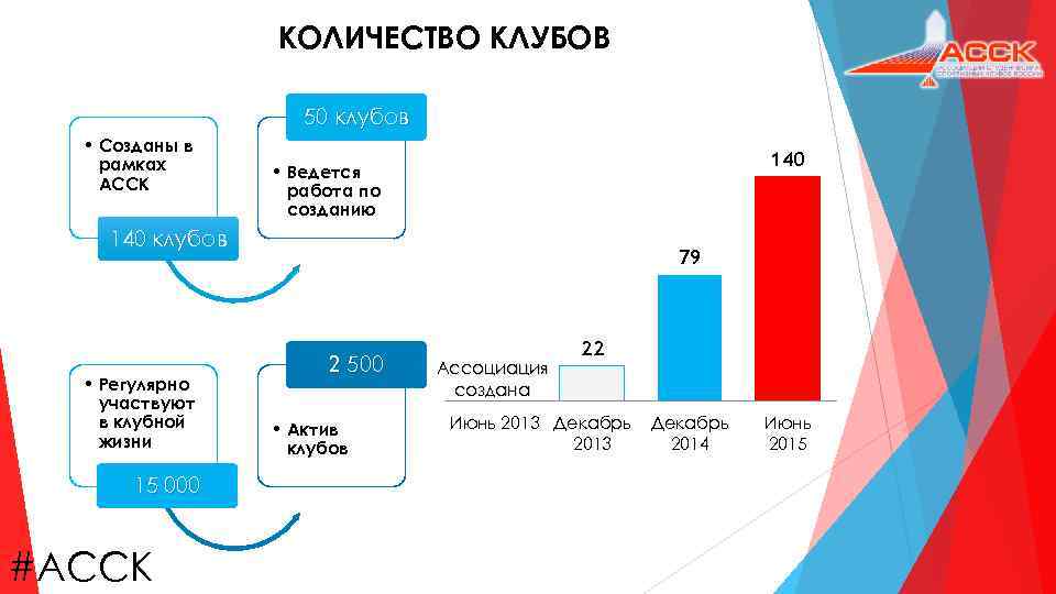 КОЛИЧЕСТВО КЛУБОВ 50 клубов • Созданы в рамках АССК 140 • Ведется работа по