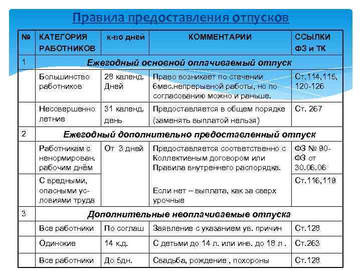 Правила предоставления отпусков № КАТЕГОРИЯ РАБОТНИКОВ 1 к-во дней КОММЕНТАРИИ ССЫЛКИ ФЗ и ТК