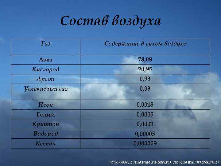 Состав воздуха Газ Содержание в сухом воздухе Азот 78, 08 Кислород 20, 95 Аргон