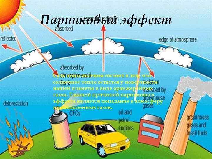 Парниковый эффект Суть этого явления состоит в том, что солнечное тепло остается у поверхности