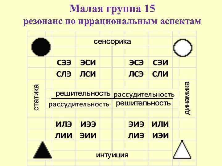 Малая группа 15 резонанс по иррациональным аспектам 