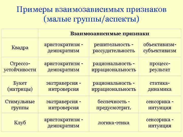 Примеры взаимозависимых признаков (малые группы/аспекты) Взаимозависимые признаки Квадра аристократизм - демократизм решительность - рассудительность