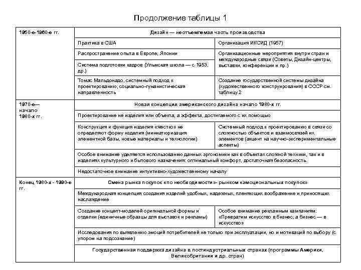 Продолжение таблицы 1 1950 -е-1960 -е гг. Дизайн — неотъемлемая часть производства Практика в