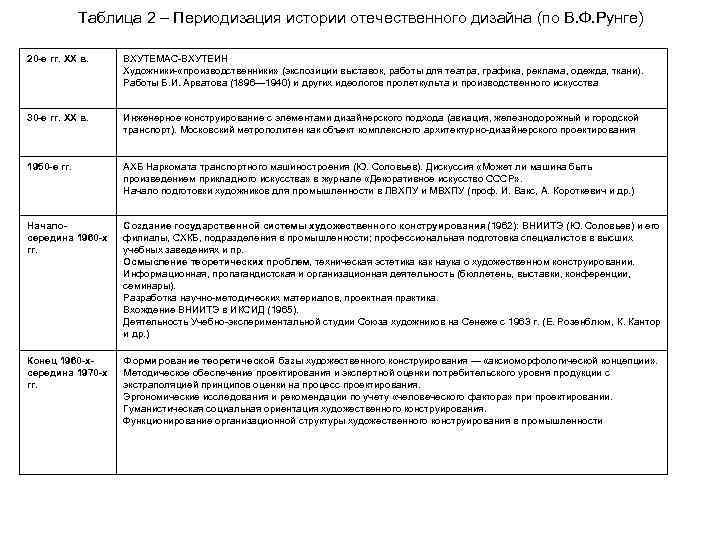 Таблица 2 – Периодизация истории отечественного дизайна (по В. Ф. Рунге) 20 -е гг.