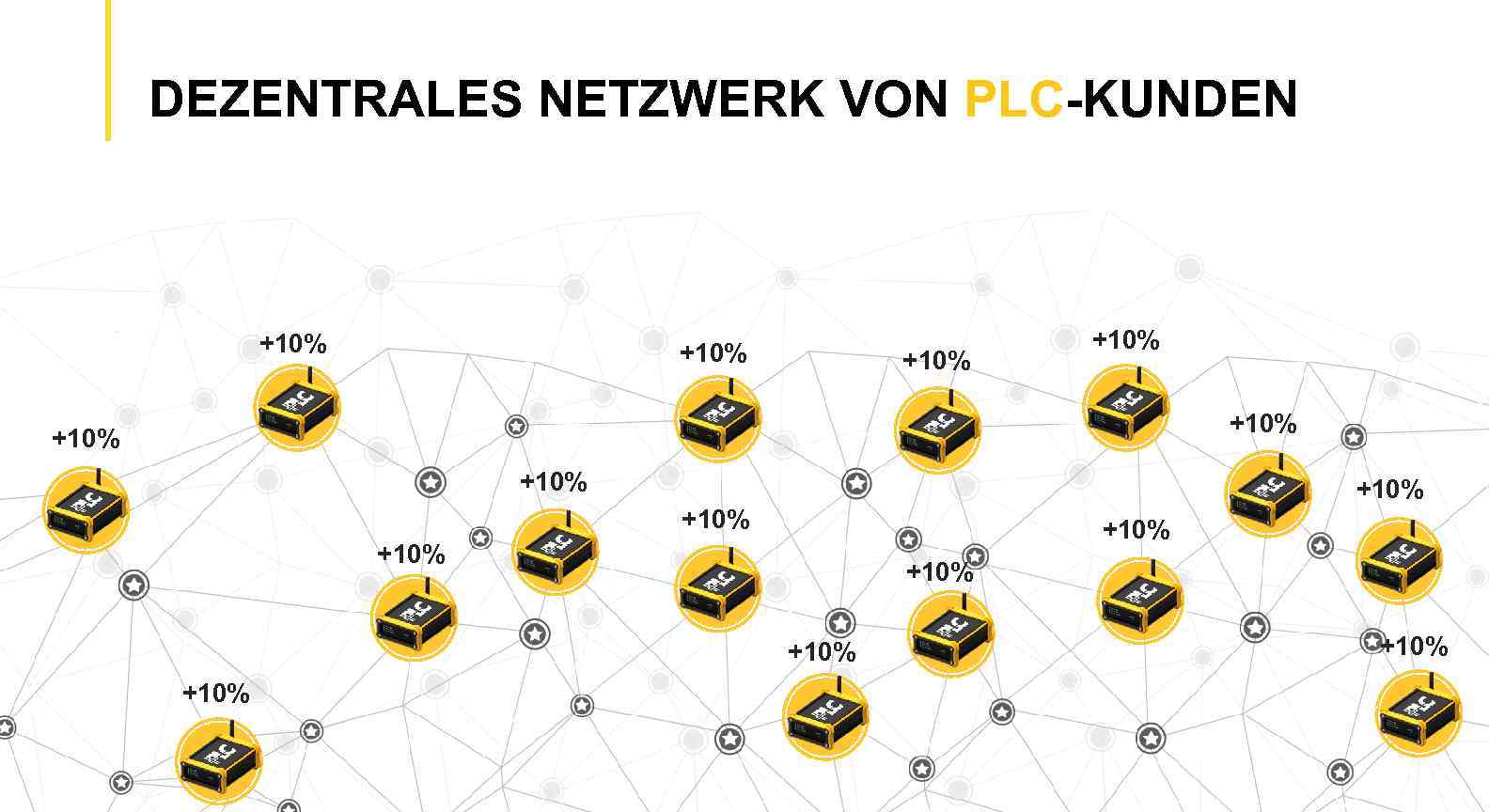 DEZENTRALES NETZWERK VON PLC-KUNDEN +10% +10% +10% +10% 