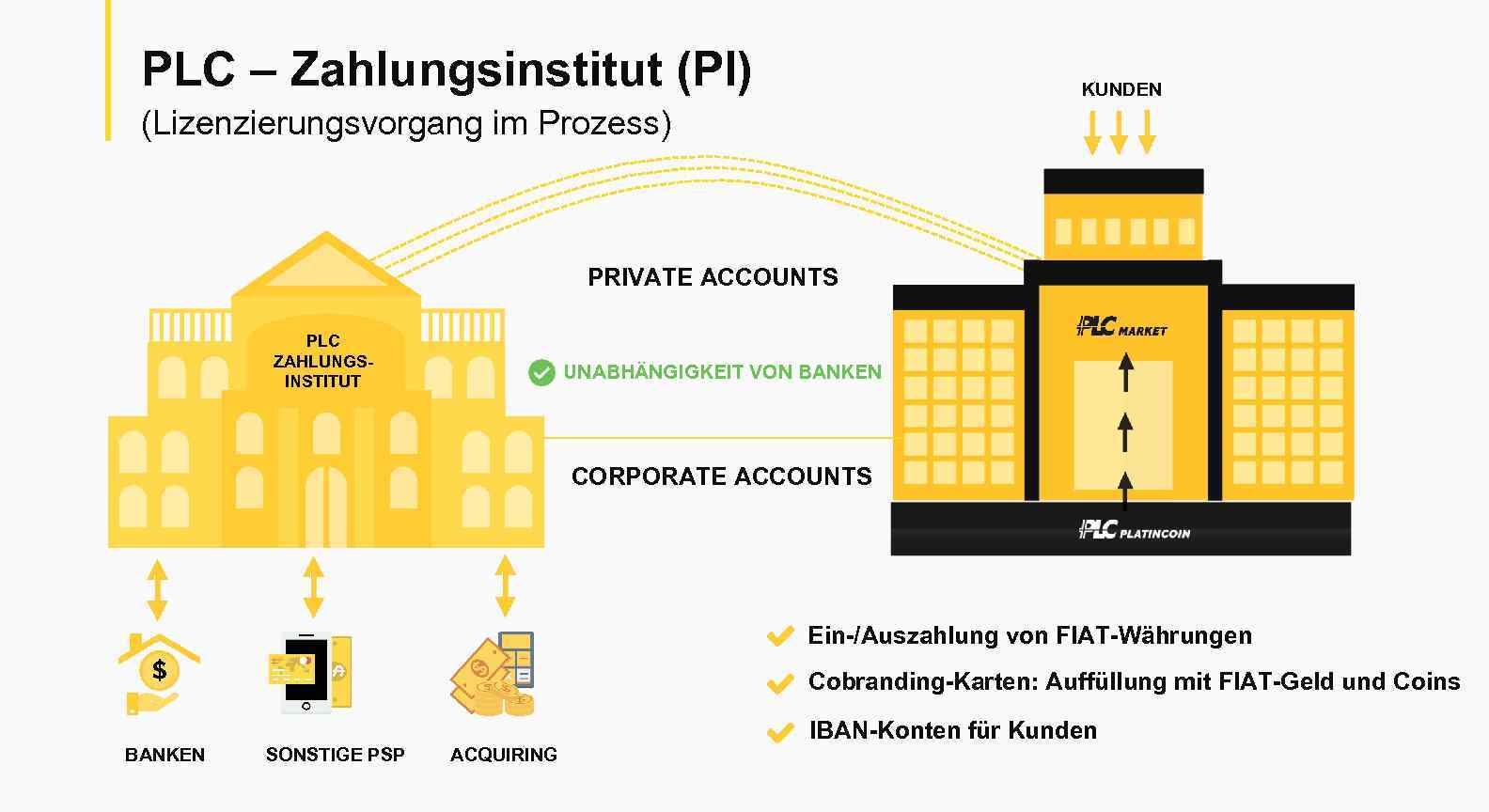 PLC – Zahlungsinstitut (PI) KUNDEN (Lizenzierungsvorgang im Prozess) PRIVATE ACCOUNTS PLC ZAHLUNGSINSTITUT UNABHÄNGIGKEIT VON