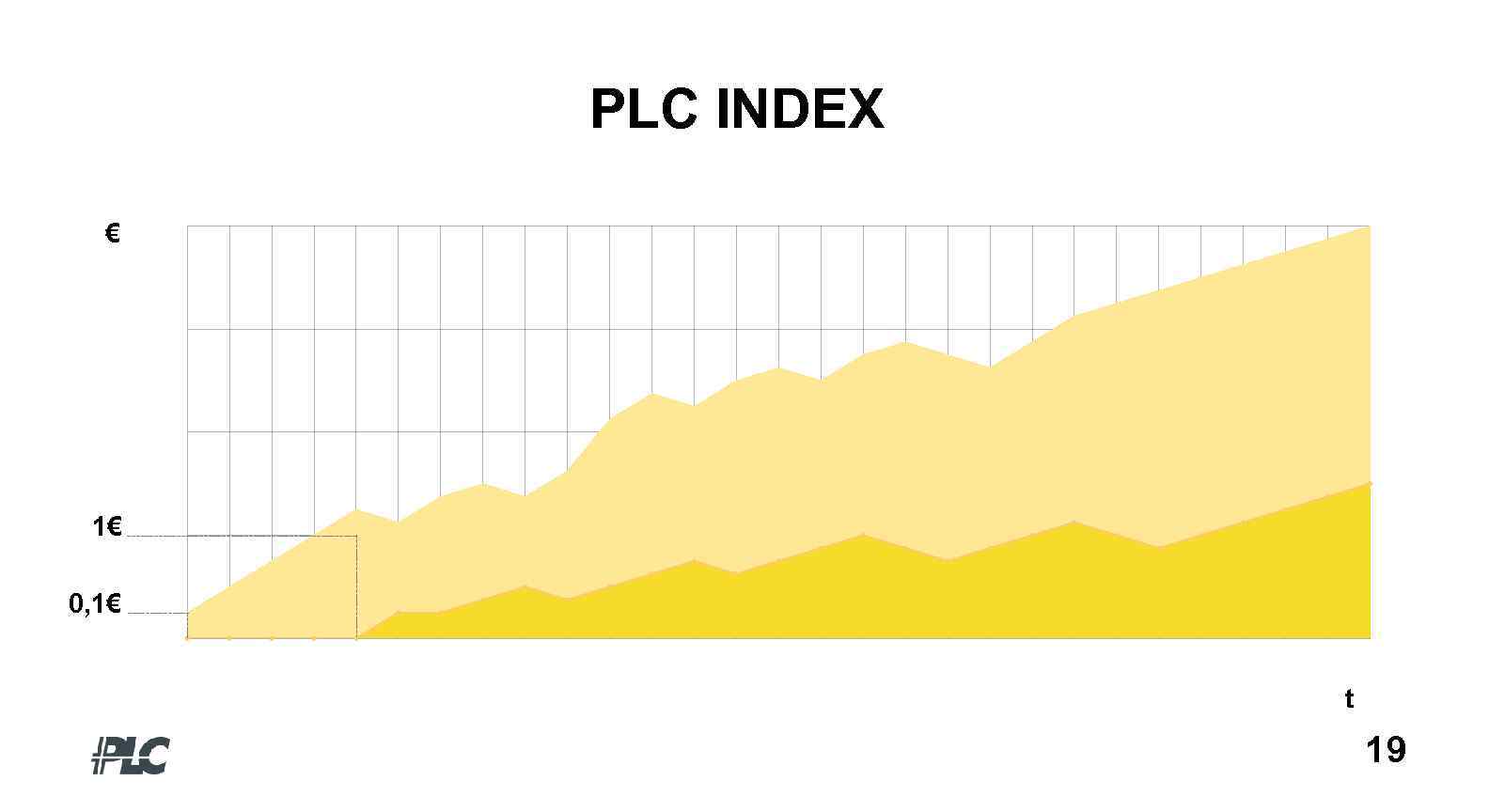 PLC INDEX € 1€ 0, 1€ t 19 