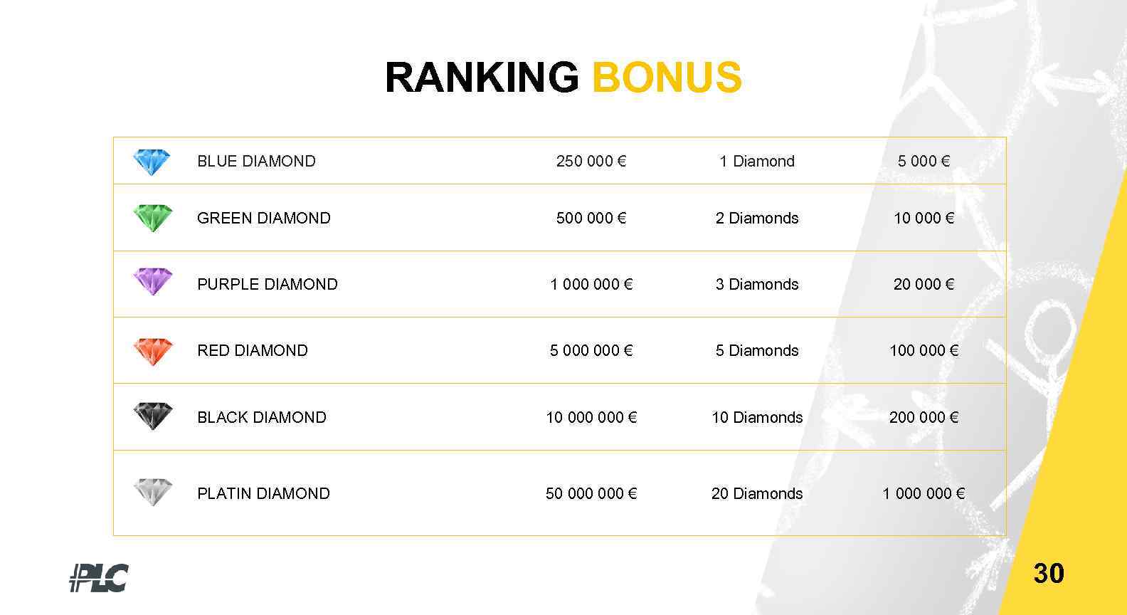 RANKING BONUS BLUE DIAMOND 250 000 € 1 Diamond 5 000 € GREEN DIAMOND