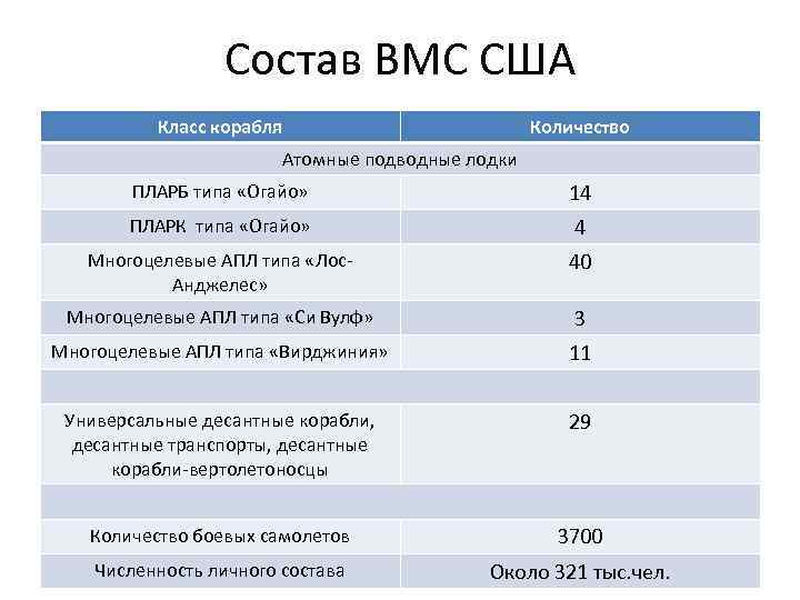 Состав ВМС США Класс корабля Количество Атомные подводные лодки ПЛАРБ типа «Огайо» 14 ПЛАРК