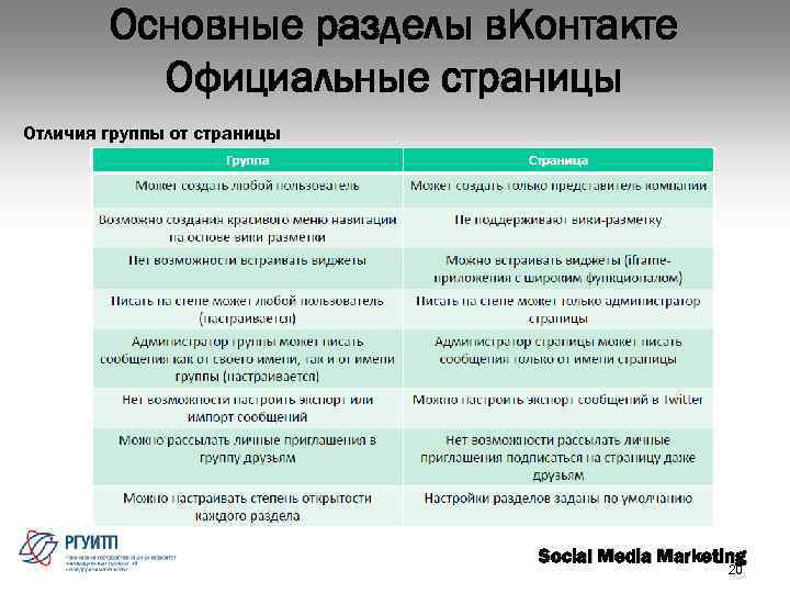 Основные разделы в. Контакте Официальные страницы Отличия группы от страницы Social Media Marketing 20