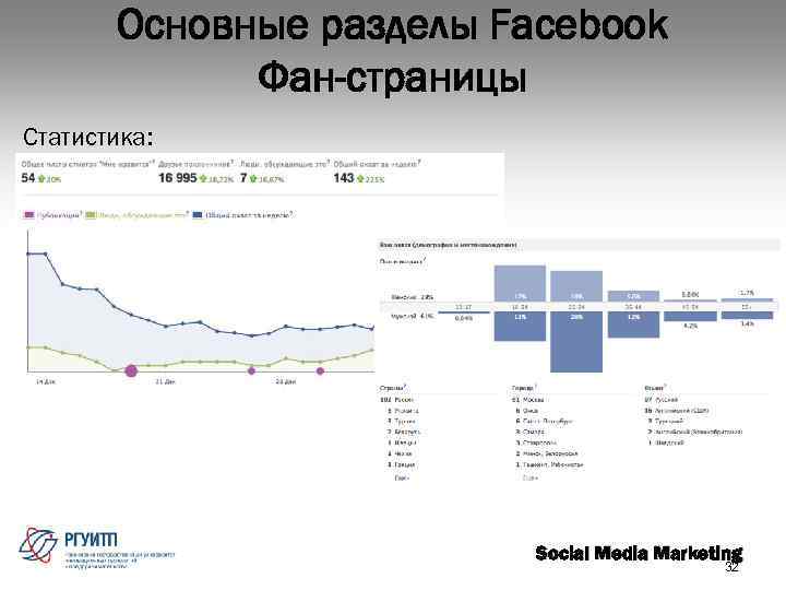 Основные разделы Fаcebook Фан-страницы Статистика: Social Media Marketing 32 
