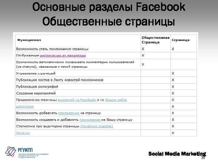 Основные разделы Fаcebook Общественные страницы Social Media Marketing 34 