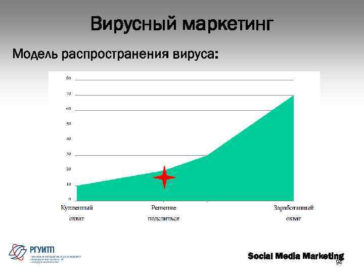 Вирусный маркетинг Модель распространения вируса: Social Media Marketing 94 