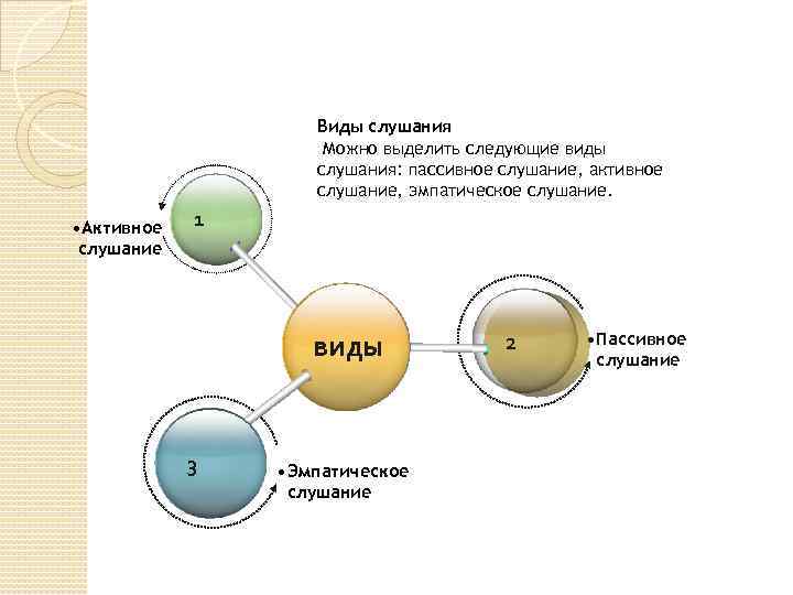 Виды слушания Можно выделить следующие виды слушания: пассивное слушание, активное слушание, эмпатическое слушание. •