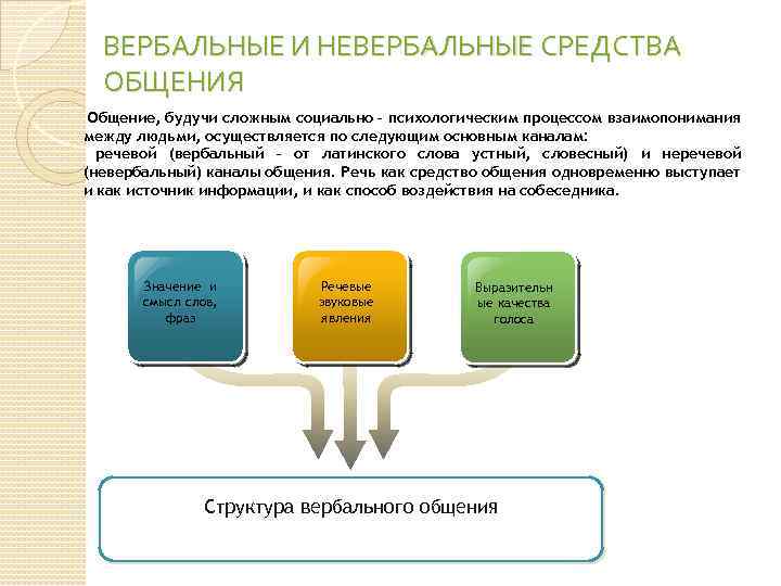 ВЕРБАЛЬНЫЕ И НЕВЕРБАЛЬНЫЕ СРЕДСТВА ОБЩЕНИЯ Общение, будучи сложным социально – психологическим процессом взаимопонимания между