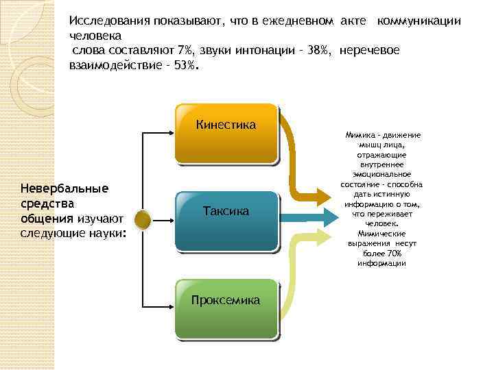 Исследования показывают, что в ежедневном акте коммуникации человека слова составляют 7%, звуки интонации –