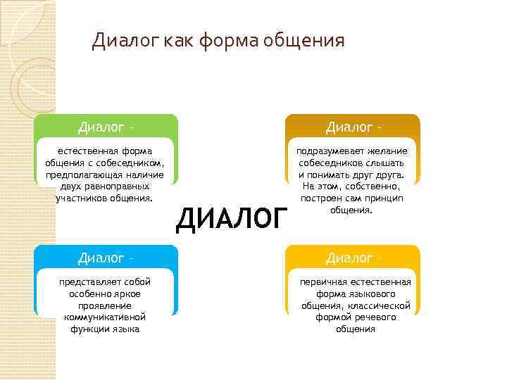 Диалог как форма общения Диалог – естественная форма общения с собеседником, предполагающая наличие двух