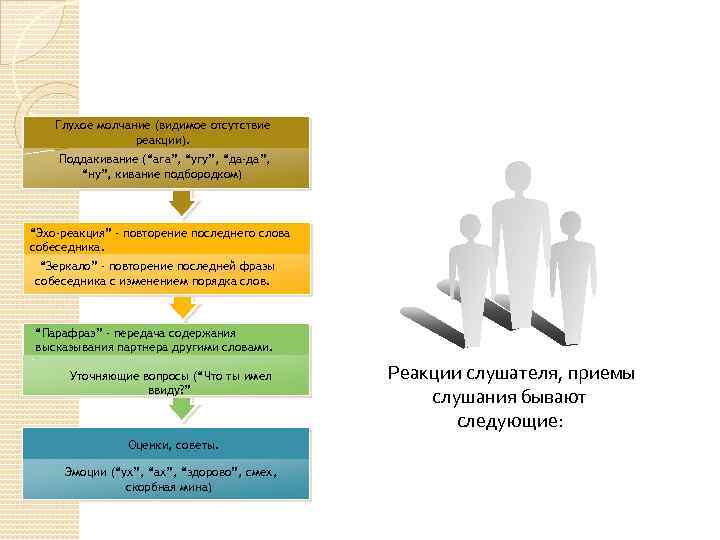 Глухое молчание (видимое отсутствие реакции). Поддакивание (“ага”, “угу”, “да-да”, “ну”, кивание подбородком) “Эхо-реакция” -