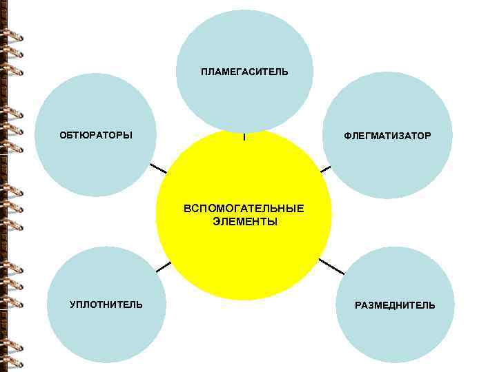 ПЛАМЕГАСИТЕЛЬ ОБТЮРАТОРЫ ФЛЕГМАТИЗАТОР ВСПОМОГАТЕЛЬНЫЕ ЭЛЕМЕНТЫ УПЛОТНИТЕЛЬ РАЗМЕДНИТЕЛЬ 