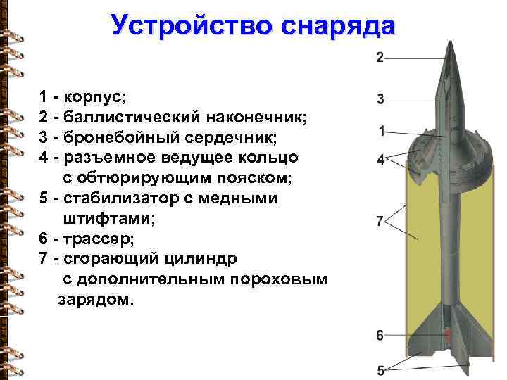 Устройство снаряда 1 - корпус; 2 - баллистический наконечник; 3 - бронебойный сердечник; 4