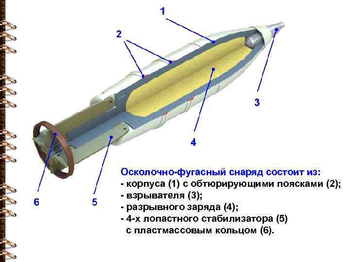 Осколочно-фугасный снаряд состоит из: - корпуса (1) с обтюрирующими поясками (2); - взрывателя (3);