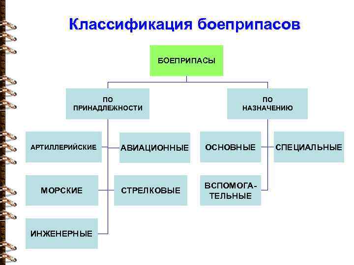 Классификация боеприпасов БОЕПРИПАСЫ ПО ПРИНАДЛЕЖНОСТИ АРТИЛЛЕРИЙСКИЕ МОРСКИЕ ИНЖЕНЕРНЫЕ ПО НАЗНАЧЕНИЮ АВИАЦИОННЫЕ ОСНОВНЫЕ СТРЕЛКОВЫЕ ВСПОМОГАТЕЛЬНЫЕ