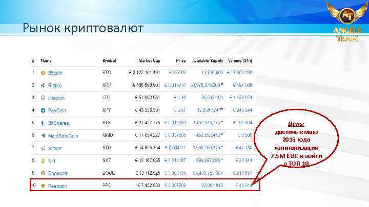 Рынок криптовалют Цель: достичь к маю 2015 года капитализации 7. 5 M EUR и