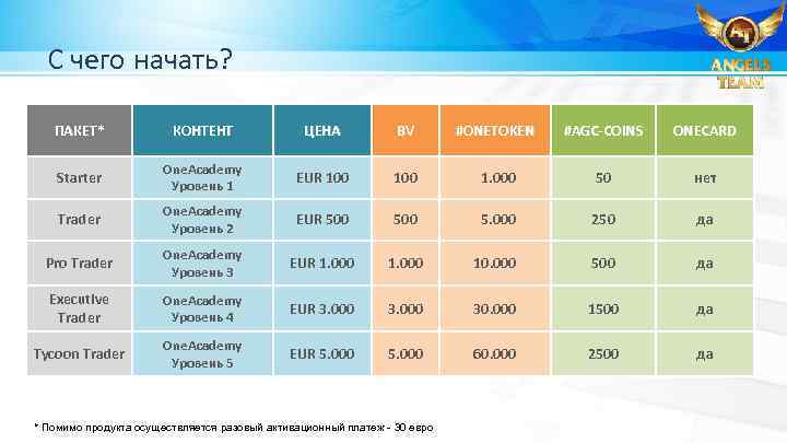 С чего начать? ПАКЕТ* КОНТЕНТ ЦЕНА BV #ONETOKEN #AGC-COINS ONECARD Starter One. Academy Уровень