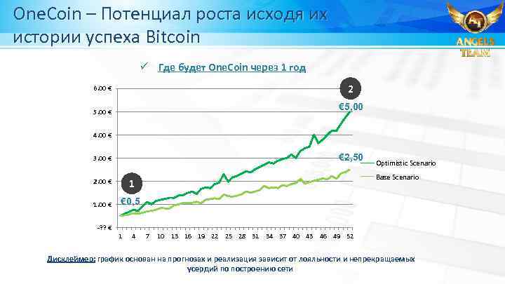 One. Coin – Потенциал роста исходя их истории успеха Bitcoin ü Где будет One.