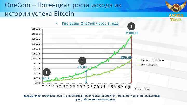 One. Coin – Потенциал роста исходя их истории успеха Bitcoin ü Где будет One.