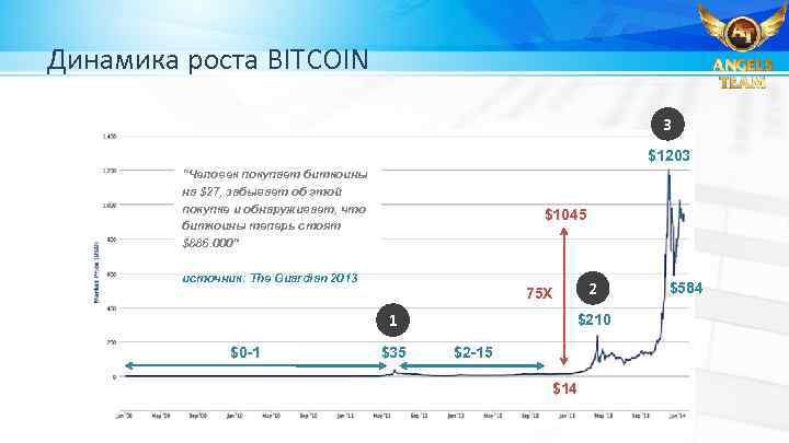 Динамика роста BITCOIN 3 $1203 “Человек покупает биткоины на $27, забывает об этой покупке