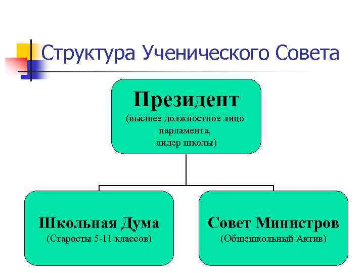 Структура Ученического Совета Президент (высшее должностное лицо парламента, лидер школы) Школьная Дума Совет Министров