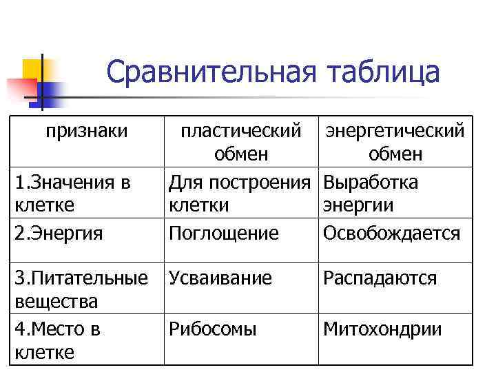 Сравнительная таблица признаки 1. Значения в клетке 2. Энергия 3. Питательные вещества 4. Место
