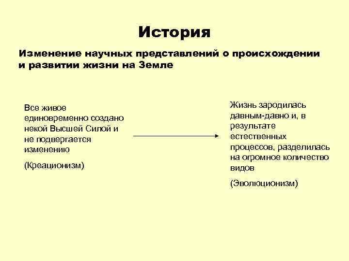 История Изменение научных представлений о происхождении и развитии жизни на Земле Все живое единовременно