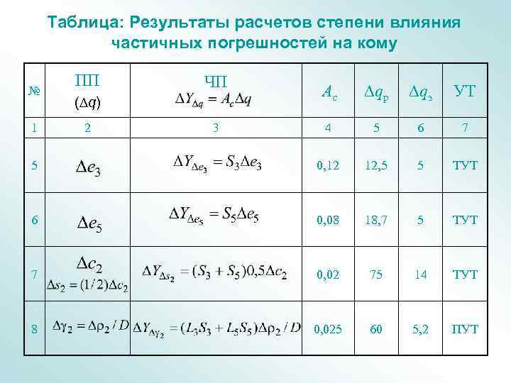 Таблица: Результаты расчетов степени влияния частичных погрешностей на кому ПП ЧП Ас qр qз