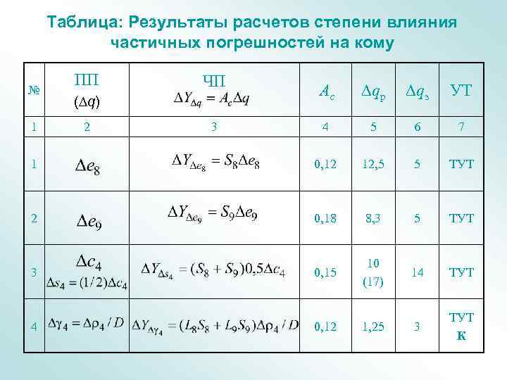 Таблица: Результаты расчетов степени влияния частичных погрешностей на кому ПП ЧП Ас qр qз