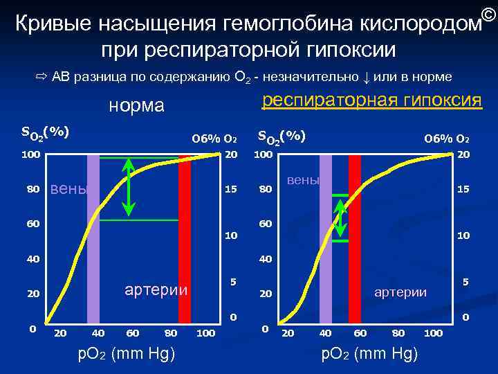 Насыщение кислородом. Процентные показатели насыщения гемоглобина кислородом. Насыщение гемоглобина кислородом норма. Норма насыщения кислородной гемоглобина крови. Нормальные показатели насыщения артериальной крови кислородом.